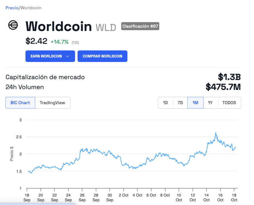 El token de World (WLD) vive un rally superior al 10%. 